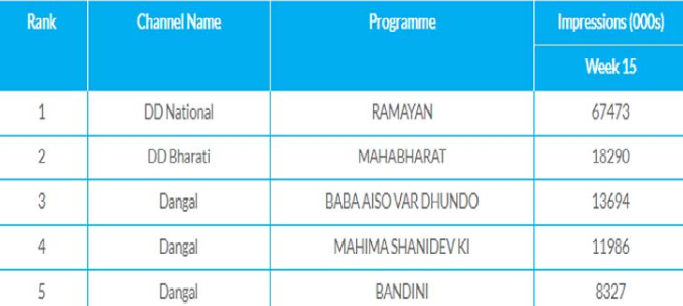 સતત ત્રીજા અઠવાડિયે દૂરદર્શન નંબર વન ચેનલ, રામાયણએ ટીઆરપીના તમામ રેકોર્ડ તોડીને મેળવી ટોપ પોઝીશન 5 RAMAYAN