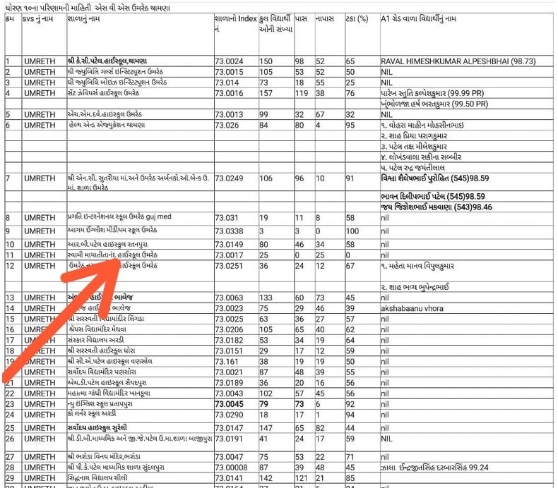 ગુજરાતની “શૂન્ય” શાળા! આ શાળાનું ધોરણ 10નું પરિણામ આવ્યું ઝીરો 2 Gujarat's "Zero" School! The standard 10 result of this school is zero