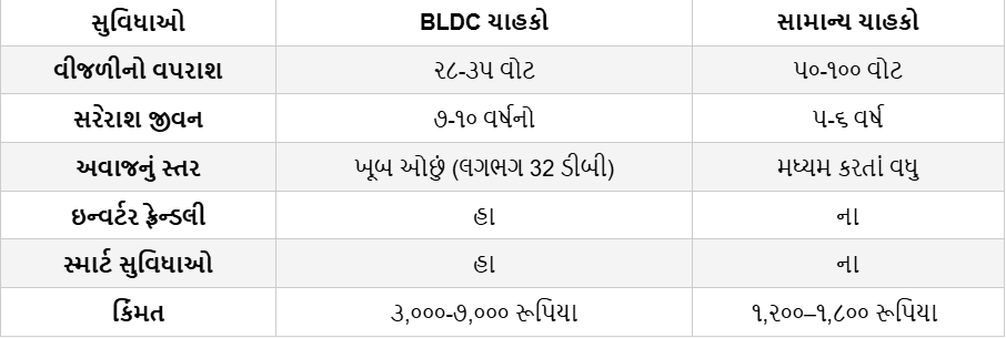 BLDC પંખા શું હોય છે? તોફાની ગતિની સાથે, તમે ઉનાળામાં વીજળીના બિલની બચત કરશો 3 Untitled